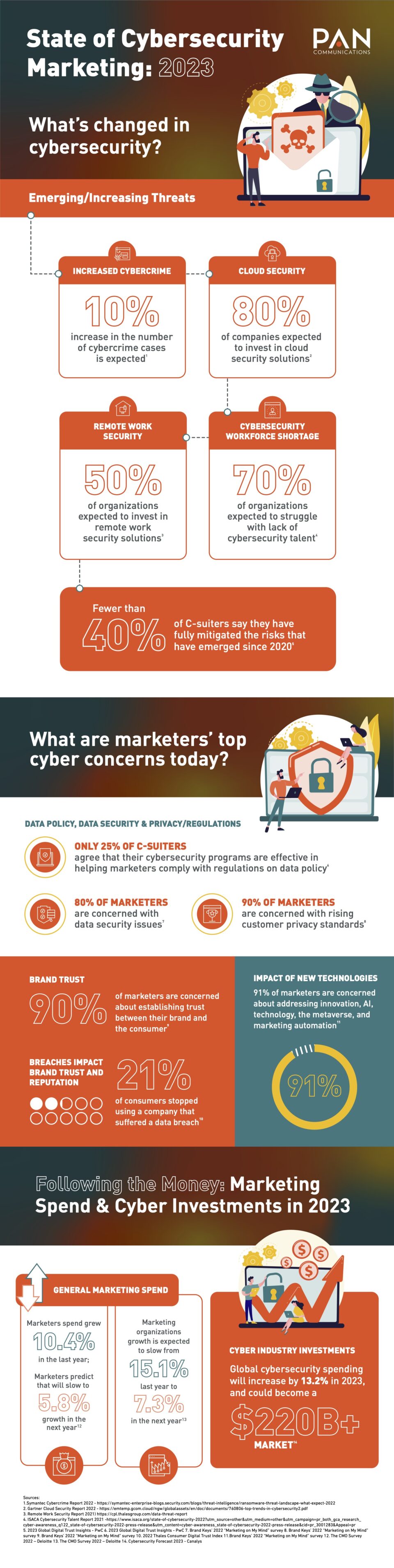 State of Cybersecurity Marketing in 2023 - PAN Communications