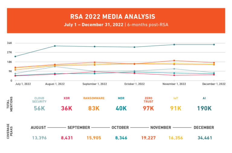 RSA 2022 coverage analysis