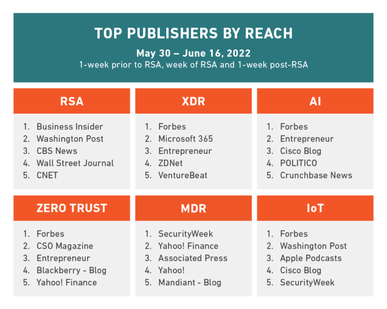 RSA 2022 coverage analysis