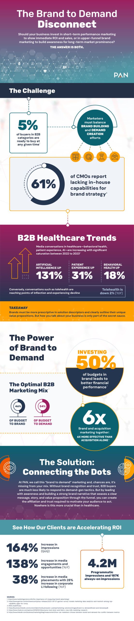 Brand to demand infographic for healthcare companies