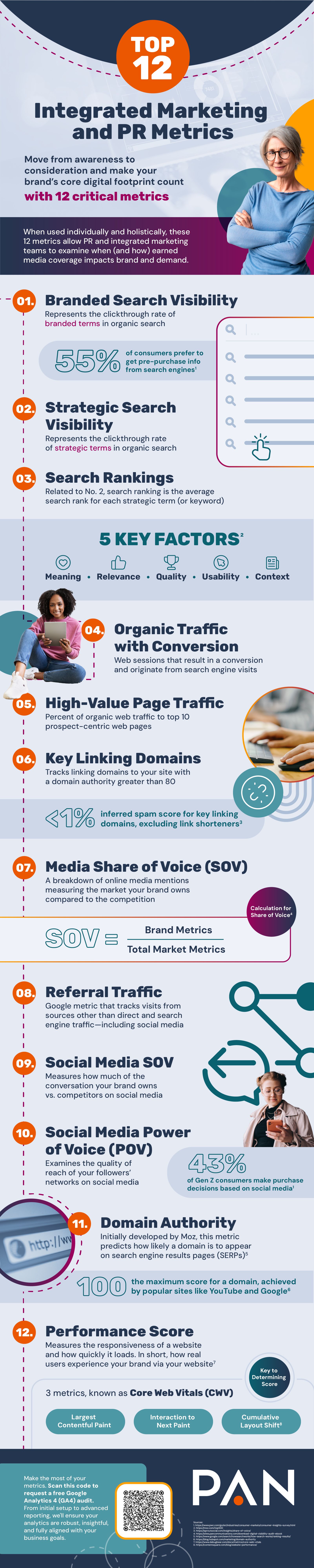 An infographic detailing the top 12 integrated marketing and PR metrics to monitor to make the most out of measurement